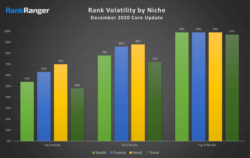 Rankranger May Vs Dec Google Core Update Industry 800x506