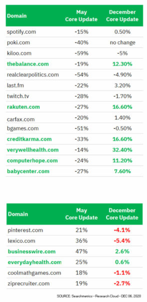 Searchmetrics Dec Core Update Compare 294x600