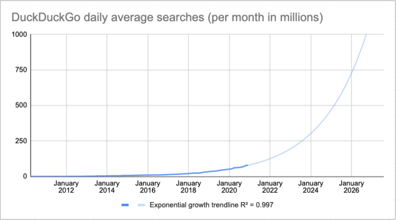 Duckduckgo Trendline January 2021 800x444