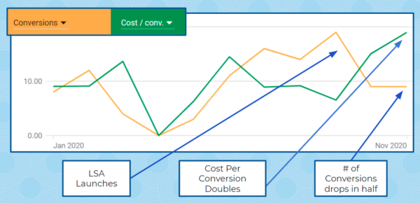 How are local service ads impacting Google Ads accounts?