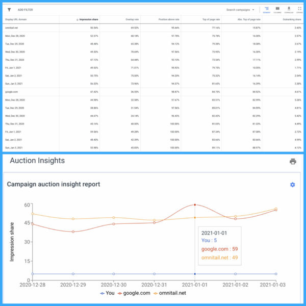 The Auction Insights Visualizer can turn your data tables into useful charts