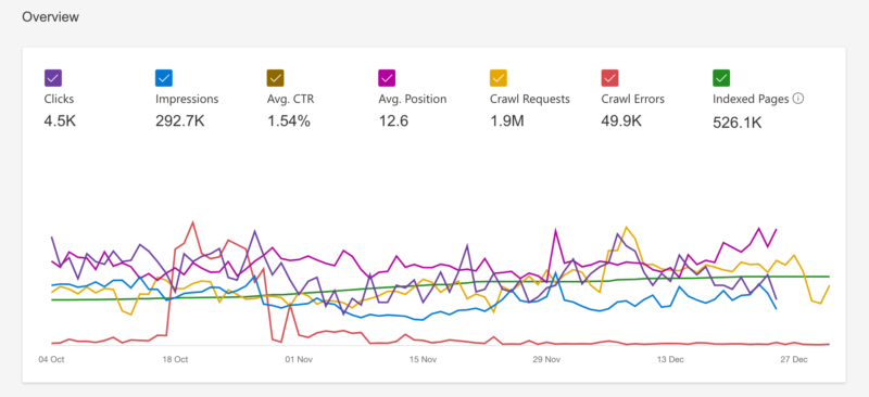 Bing Webmaster Tools Performance Chart Added 1