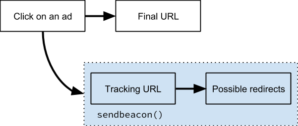 Diagram showing how parallel tracking works. Boxes with arrows showing the path when users click on an ad--one going to the final URL and one showing the tracking loading in a parallel stream.