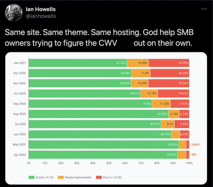 Core Web Vitals On Twitter