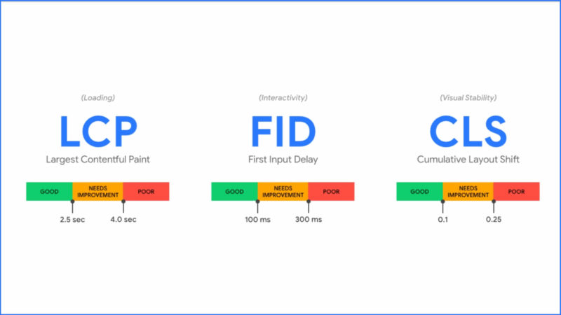 Google's core web vitals metrics