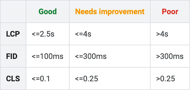 Google Core Web Vitals Boundaries