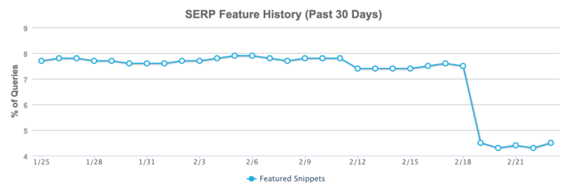 Mozcast Google Featured Snippets 1614168666