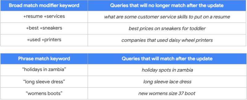 Examples of how phrase match works now that it includes BMM traffic.