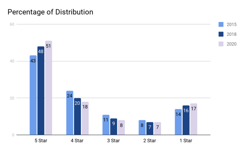 1 Local Reviews Distribution