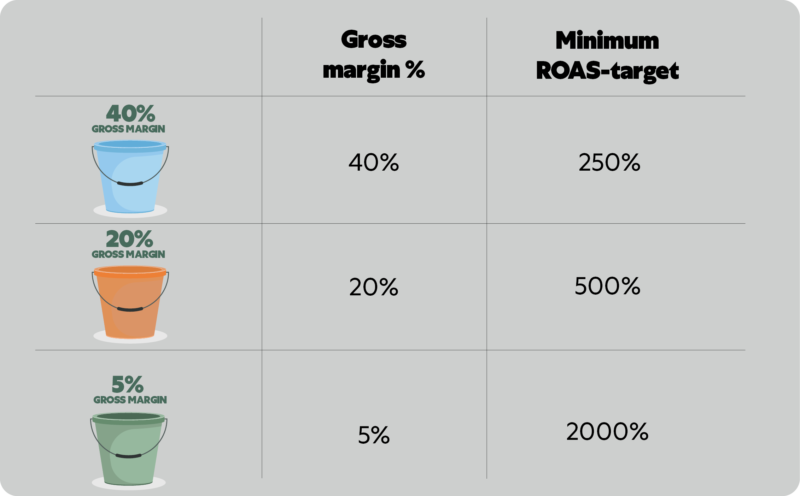 Buckets Gross Margin EN1