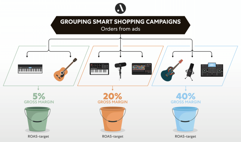 Smart campaigns. Smart shopping campaign.