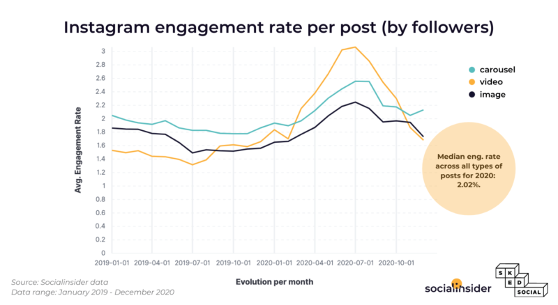 Instagram Engagement Evolution 800x438