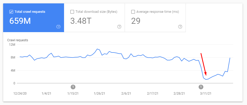 Crawl Stats Bug