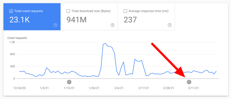 Google Crawl Stats Data 1