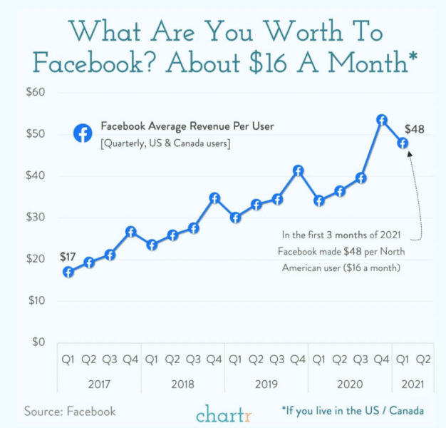 Facebook Users Worth