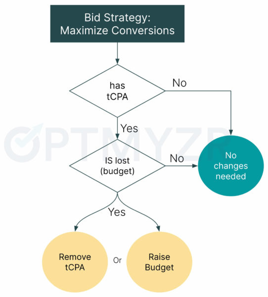 Maximize Conversions