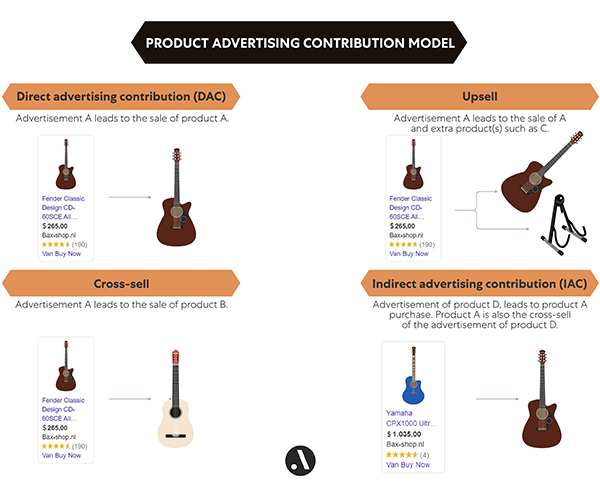 Product Advertising Contribution Model Dollar 600x500