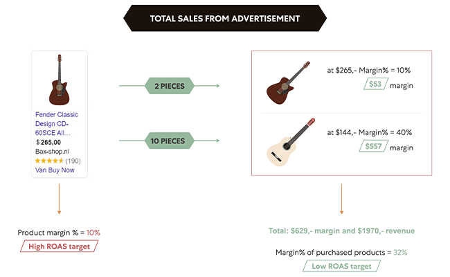 Total Sales From Advertisment Dollar 650x400