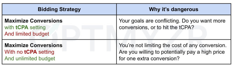 Conflicting Goals In Bidding