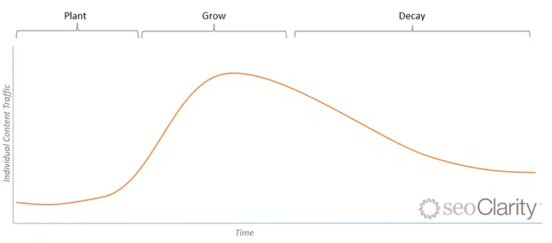 1 TypicalContentLifecycleChart