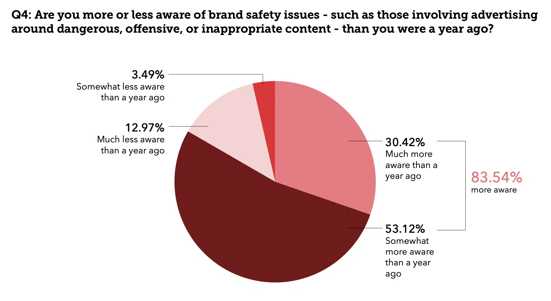 Brand Safety Awareness