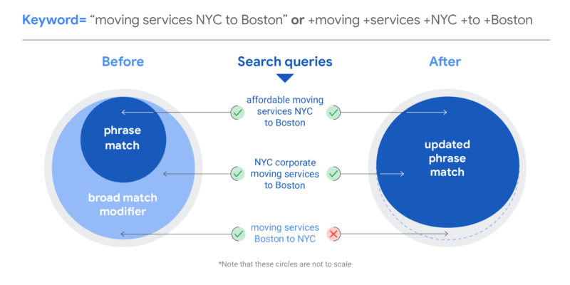 How phrase match has changed to include BMM traffic.