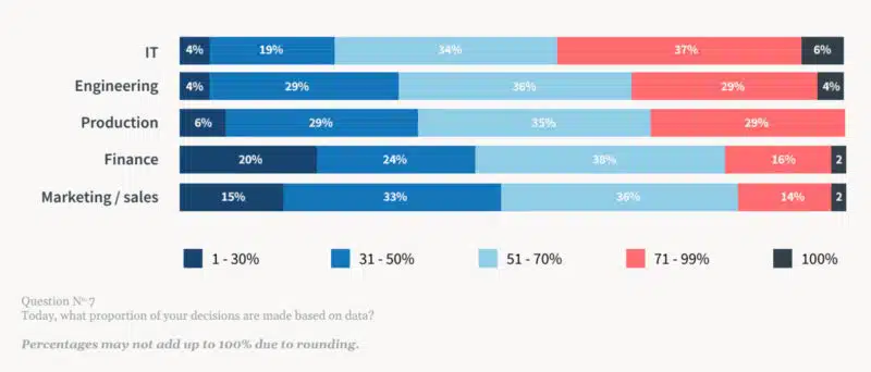 Data Driven Decisions