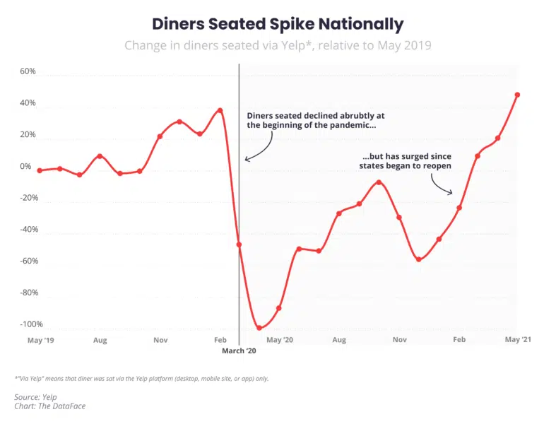 Number of diners seated via Yelp