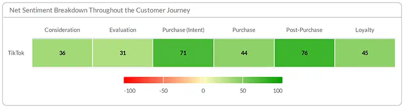 Net Sentiment Breakdown Throughout The Customer Journey