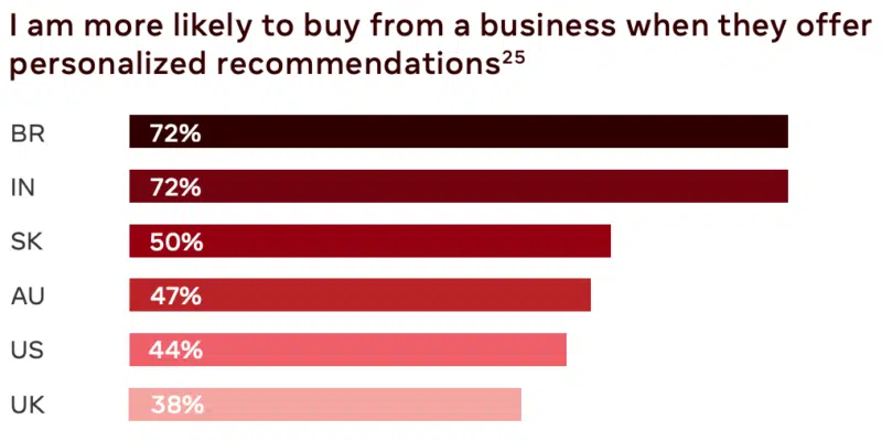 Stats from Facebook on how likely consumers are to buy from businesses that offer personalized recommendations.