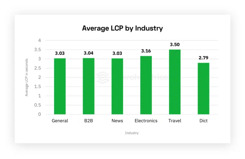 Searchmetrics CWV Industry Comparison LCP US