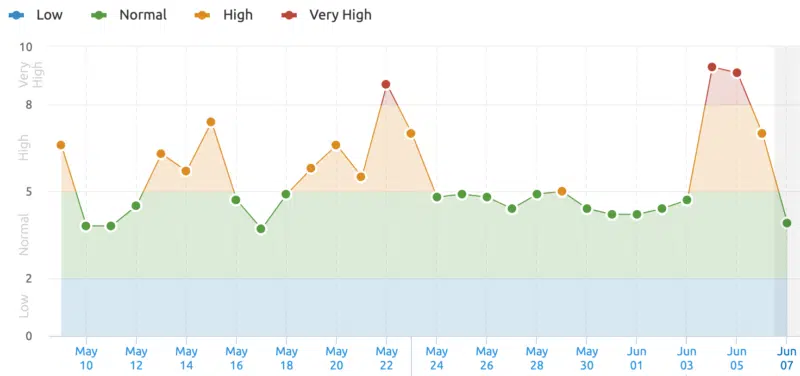 Semrush's volatility index during the June 2021 core update.