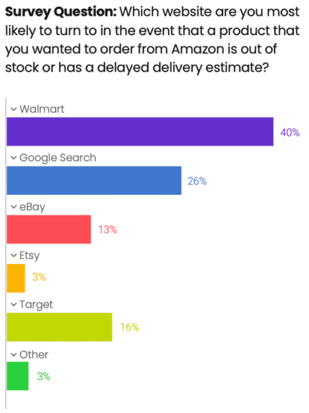 Tinuiti poll on which sites consumers are likely to turn to if they can't find what they're looking for on Amazon