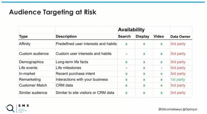 The Types Of Audience Targeting Capabilities That Could Stop Working When 3rd Party Cookies Are Gone.