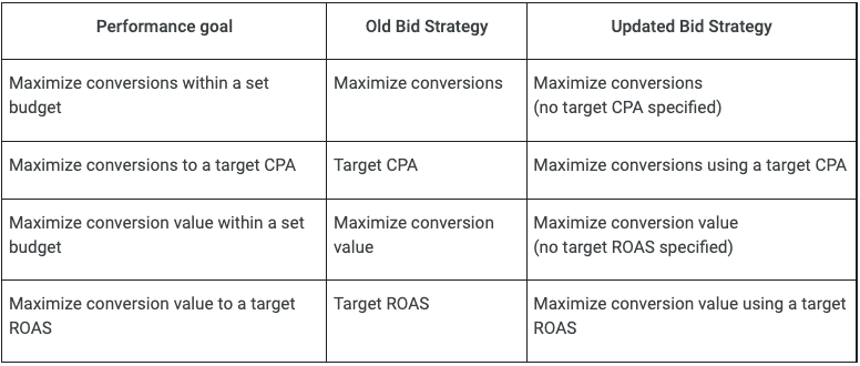 Google Bid Strategies Table 2021