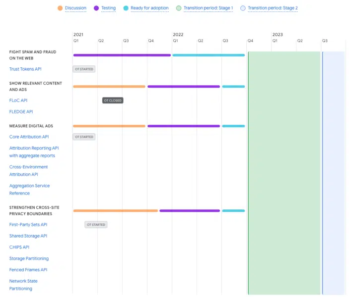 Privacy Sandbox timeline