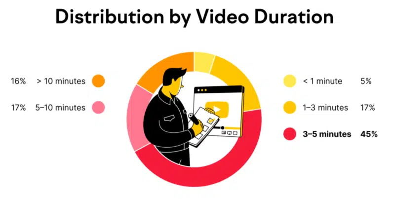 Semrush YouTube video length distribution