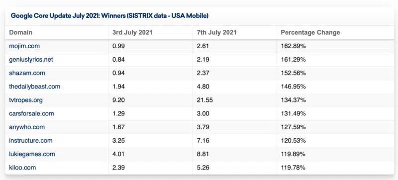 Sistrix Winners