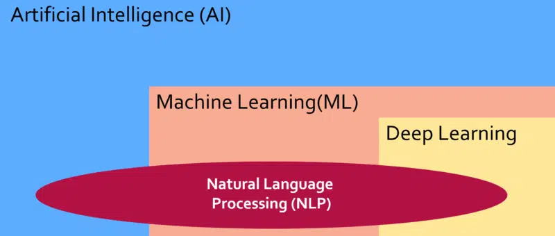 Ai Landscape Including Nlp