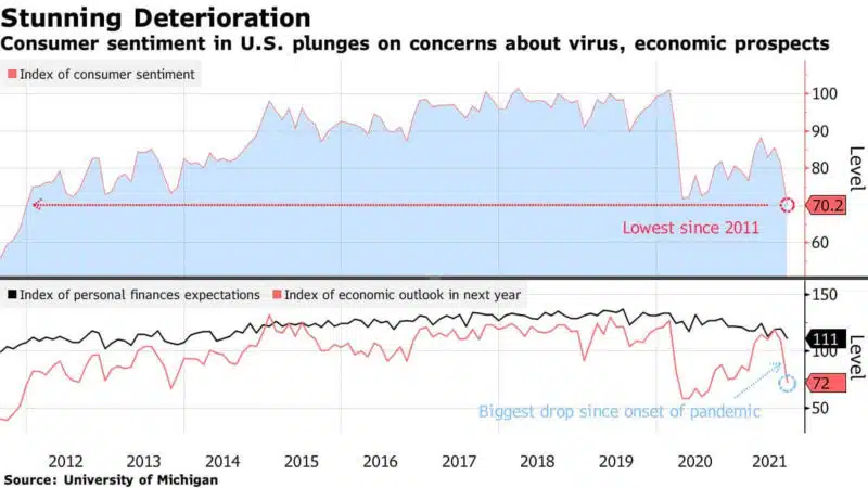 Consumer Sentiment drops to its lowest level since 2011.