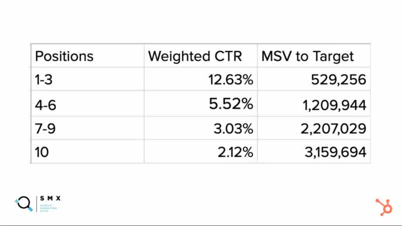 Msv Estimates By Position