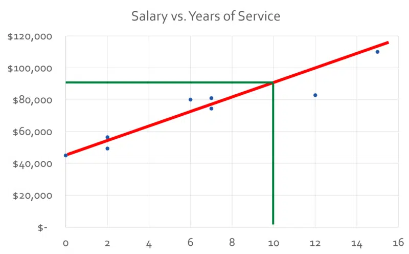 Salary Vs Years Of Service