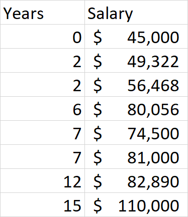 Simple Salary Data Set