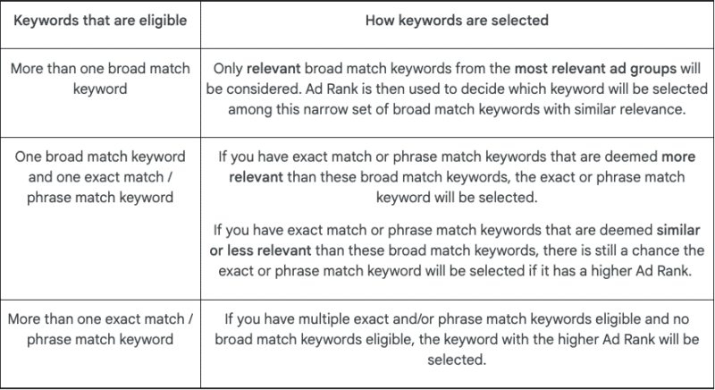 How Google selects keywords when they're not identical to a search query.