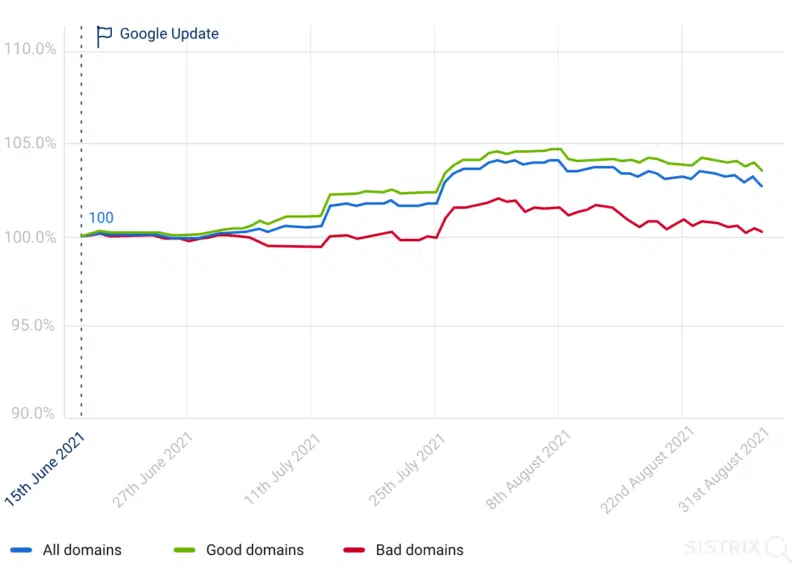 Google Page Experience Update Good Bad Domains