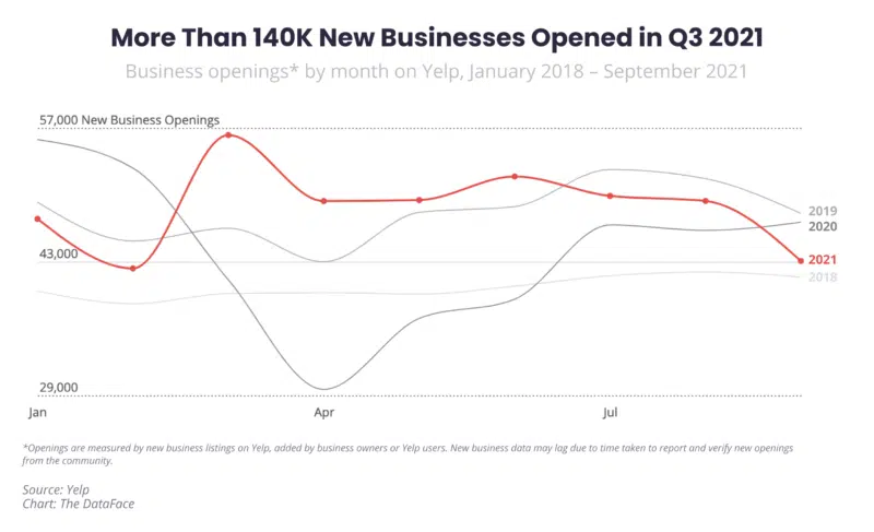 New Business Openings Overall Q3 Yelp Economic Average