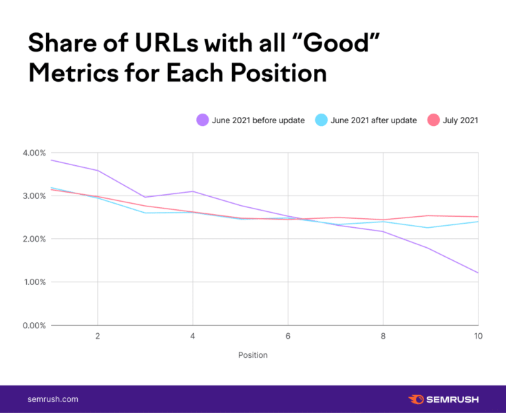 Share Of URLs With All Good Metrics For Each Position 735x600