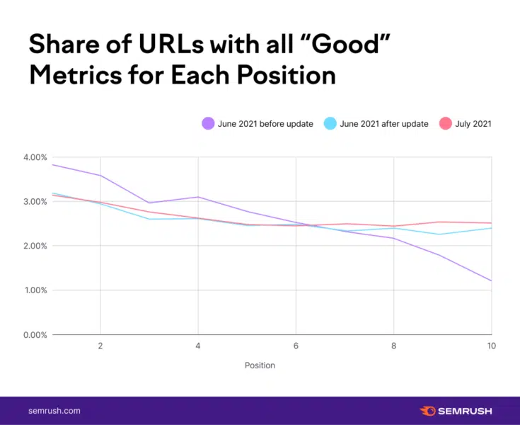 Share Of URLs With All Good Metrics For Each Position