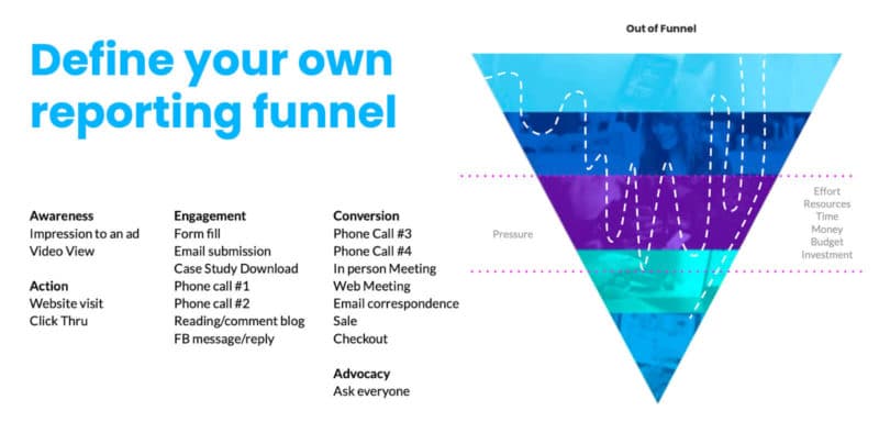 reporting funnel