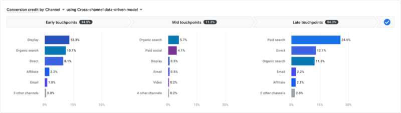 Data Driven Attribution Google Analytics4 800x226